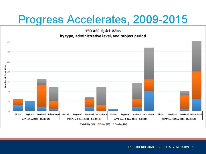 Progress Accelerates, 2009 -2015 Name of Presentation AN EVIDENCE-BASED ADVOCACY INITIATIVE 5 