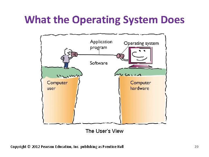 What the Operating System Does The User’s View Copyright © 2012 Pearson Education, Inc.