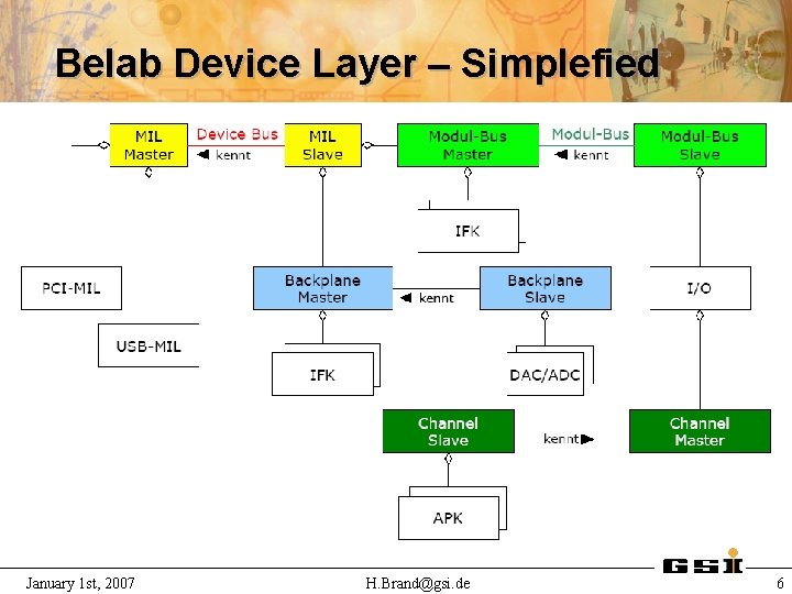Belab Device Layer – Simplefied January 1 st, 2007 H. Brand@gsi. de 6 