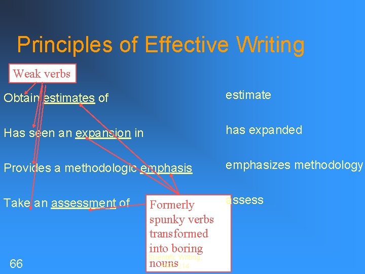 Principles of Effective Writing Weak verbs Obtain estimates of Has seen an expansion in