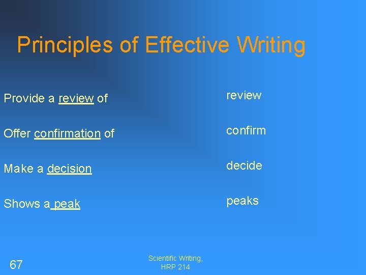 Principles of Effective Writing Provide a review of Offer confirmation of Make a decision