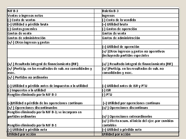 NIF B-3 Ventas o ingresos netos (-) Costo de ventas (=) Utilidad o pérdida