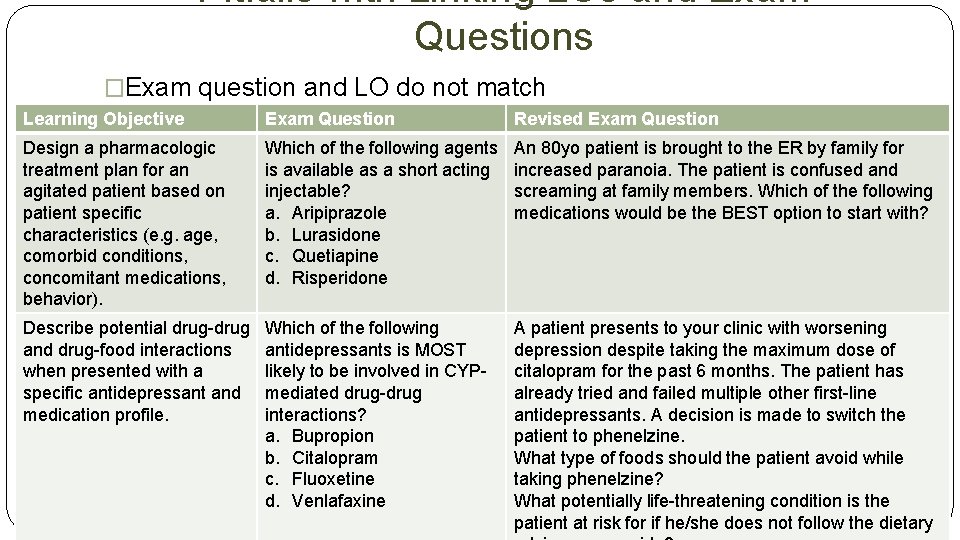 Pitfalls with Linking LOs and Exam Questions �Exam question and LO do not match Pitfalls with Linking LOs and Exam Questions �Exam question and LO do not match