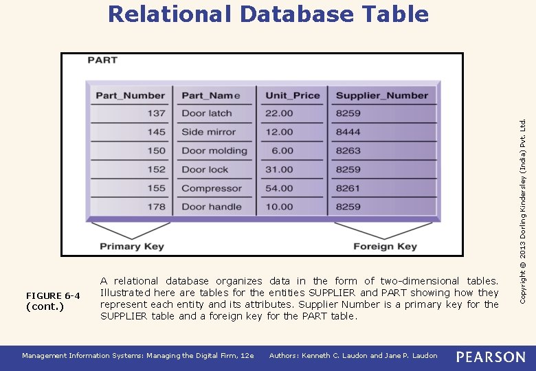 FIGURE 6 -4 (cont. ) A relational database organizes data in the form of