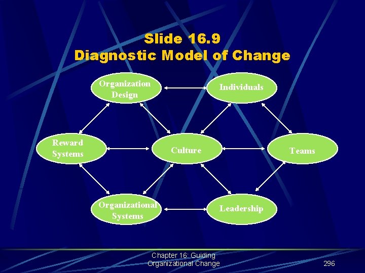 Slide 16. 9 Diagnostic Model of Change Organization Design Reward Systems Individuals Culture Organizational