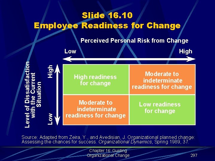 Slide 16. 10 Employee Readiness for Change Perceived Personal Risk from Change High Low