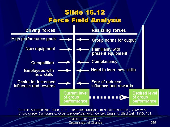 Slide 16. 12 Force Field Analysis Driving forces Resisting forces High performance goals Group