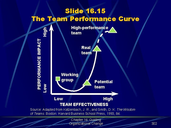 PERFORMANCE IMPACT Low High Slide 16. 15 The Team Performance Curve High-performance team Real