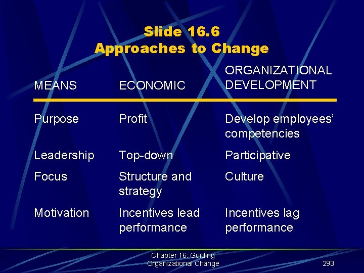 Slide 16. 6 Approaches to Change ORGANIZATIONAL DEVELOPMENT MEANS ECONOMIC Purpose Profit Develop employees’