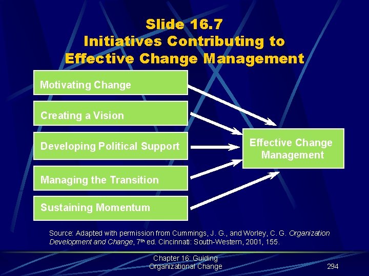 Slide 16. 7 Initiatives Contributing to Effective Change Management Motivating Change Creating a Vision