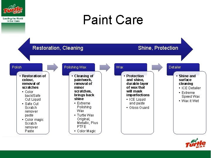 Paint Care Restoration, Cleaning Polish • Restoration of colour, removal of scratches • Color