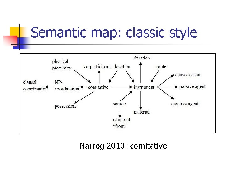 Semantic map: classic style Narrog 2010: comitative 