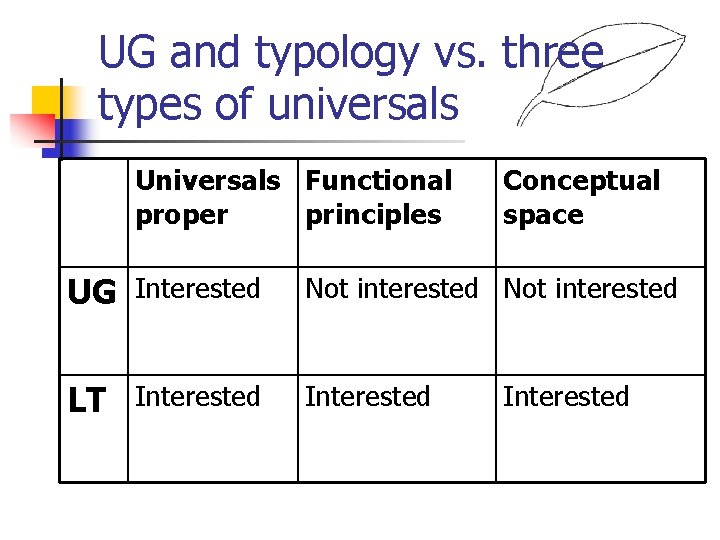 UG and typology vs. three types of universals Universals Functional proper principles Conceptual space