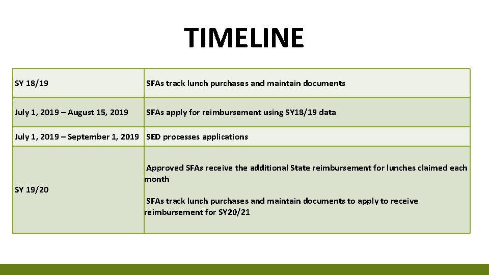 TIMELINE SY 18/19 SFAs track lunch purchases and maintain documents July 1, 2019 –