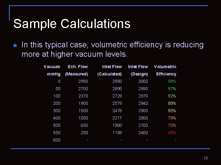 Sample Calculations n In this typical case, volumetric efficiency is reducing more at higher