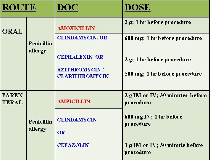 ROUTE DOC ORAL AMOXICILLIN DOSE ENDOCARDITIS PROPHYLAXIS 2 g; 1 hr before procedure Penicillin