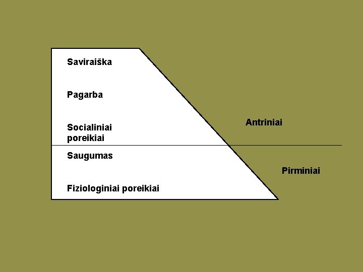 Saviraiška Pagarba Socialiniai poreikiai Antriniai Saugumas Pirminiai Fiziologiniai poreikiai 