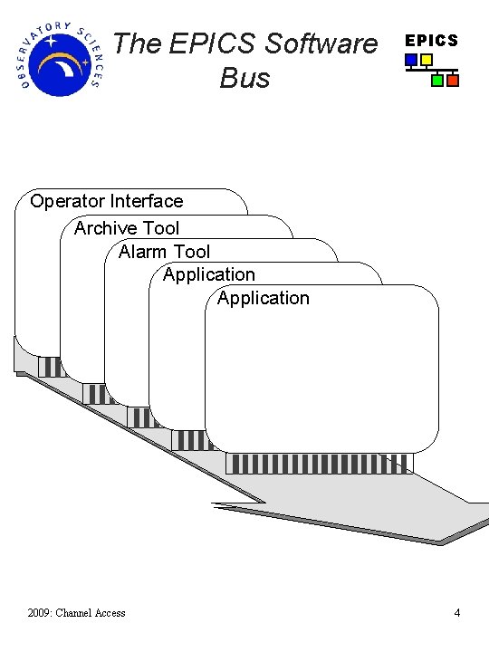 The EPICS Software Bus EPICS Operator Interface Archive Tool Alarm Tool Application 2009: Channel