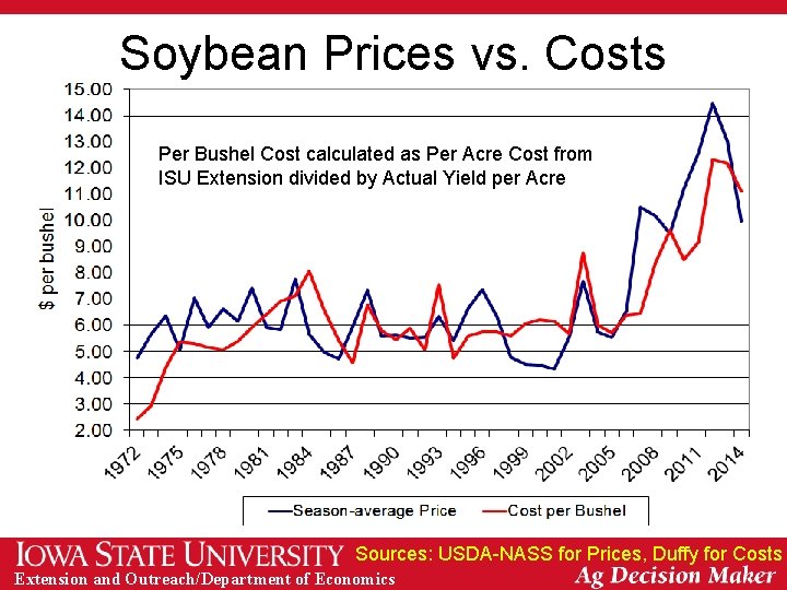 Soybean Prices vs. Costs Per Bushel Cost calculated as Per Acre Cost from ISU