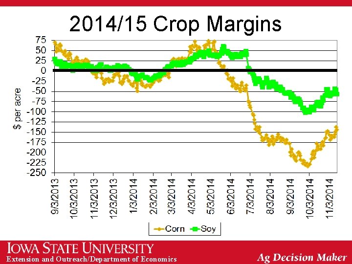 2014/15 Crop Margins Extension and Outreach/Department of Economics 