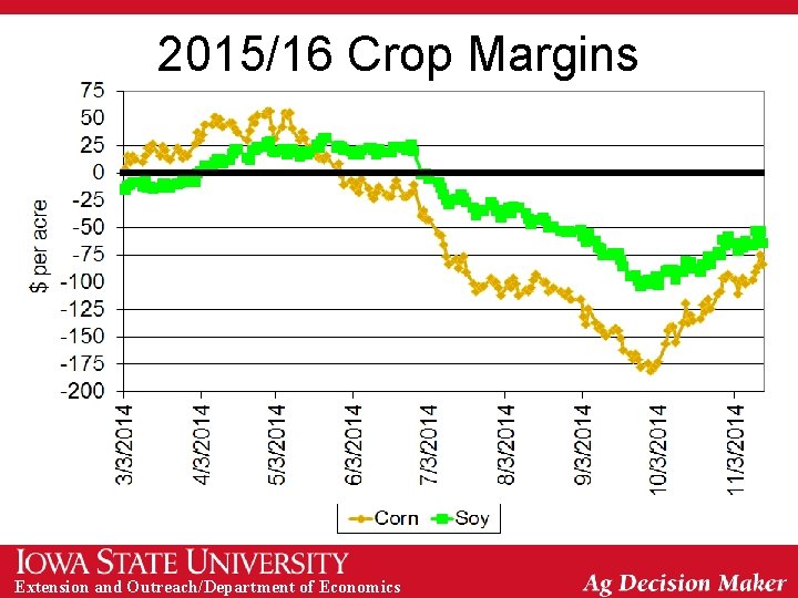 2015/16 Crop Margins Extension and Outreach/Department of Economics 