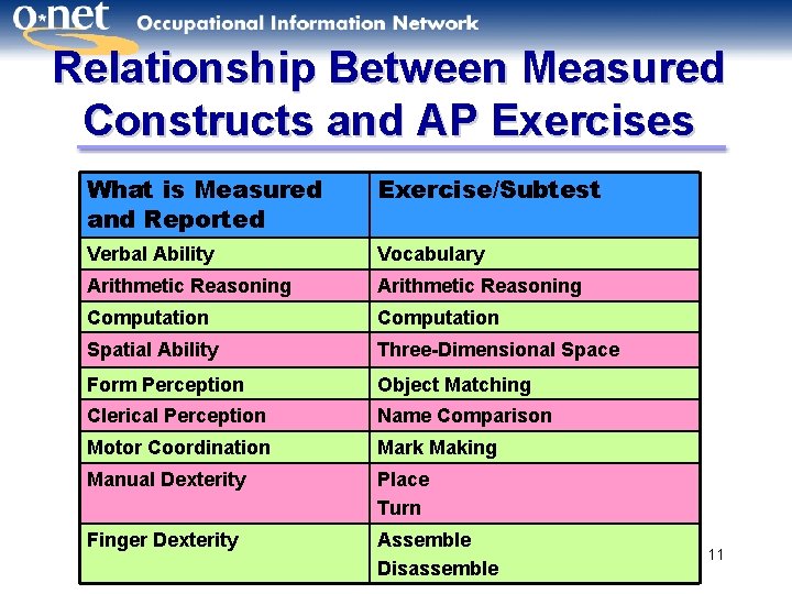 Relationship Between Measured Constructs and AP Exercises What is Measured and Reported Exercise/Subtest Verbal