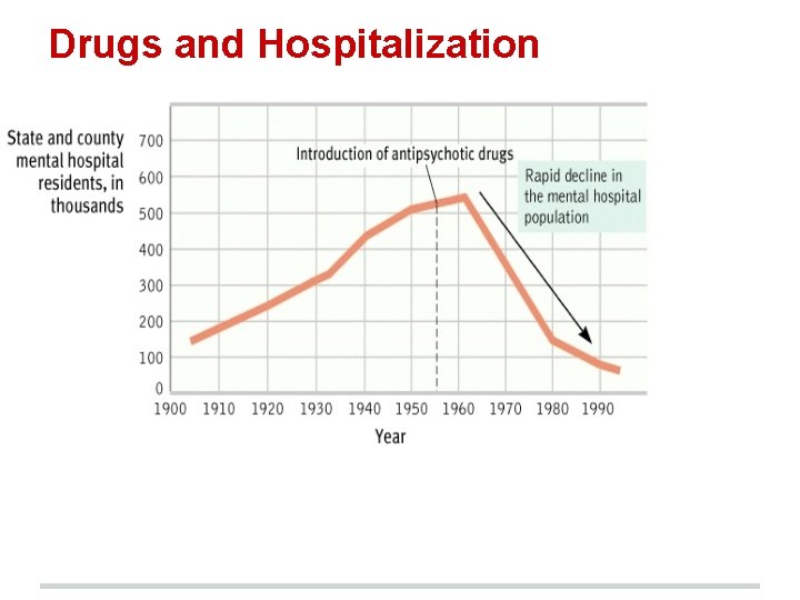 Drugs and Hospitalization 