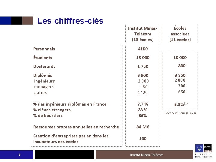 Les chiffres-clés Personnels Institut Mines. Télécom (13 écoles) 4100 Étudiants 13 000 10 000