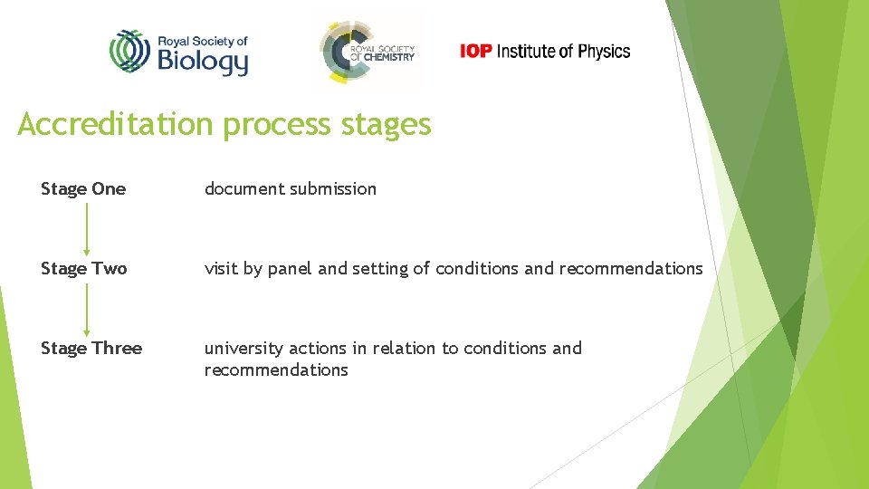Accreditation process stages Stage One document submission Stage Two visit by panel and setting