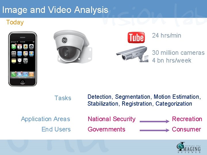 Image and Video Analysis Today 24 hrs/min 30 million cameras 4 bn hrs/week Tasks