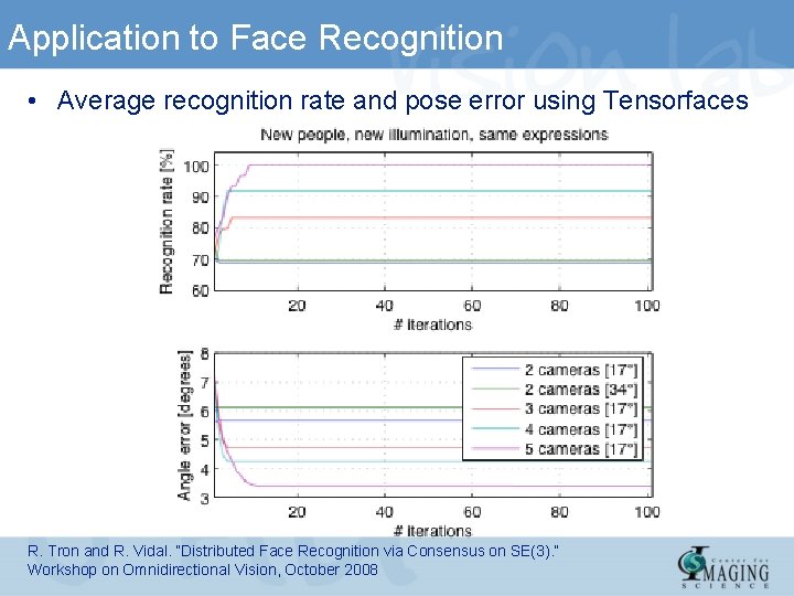 Application to Face Recognition • Average recognition rate and pose error using Tensorfaces R.