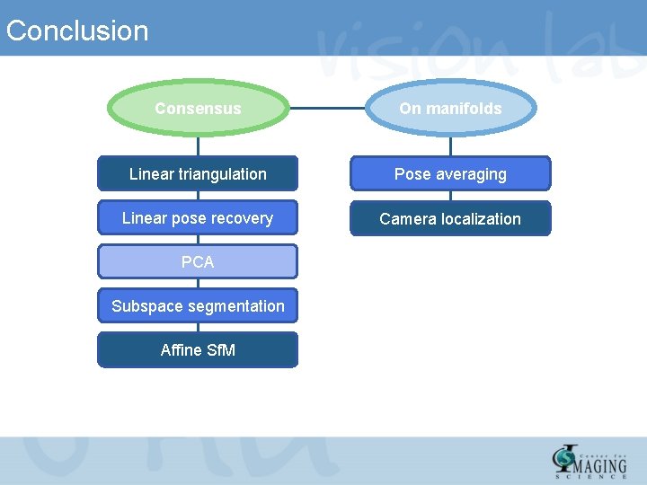 Conclusion Consensus On manifolds Linear triangulation Pose averaging Linear pose recovery Camera localization PCA