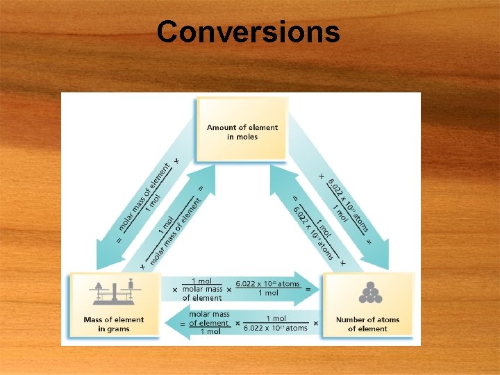 Conversions 