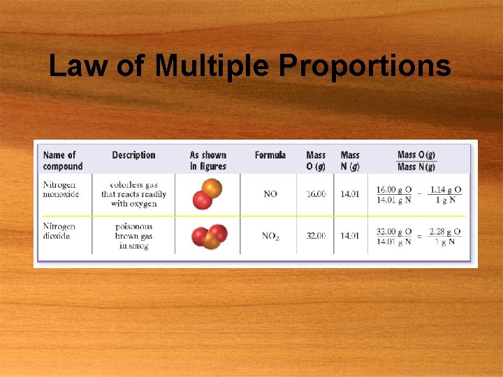 Law of Multiple Proportions 