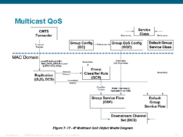 Multicast Qo. S Presentation_ID © 2006 Cisco Systems, Inc. All rights reserved. Cisco Confidential Multicast Qo. S Presentation_ID © 2006 Cisco Systems, Inc. All rights reserved. Cisco Confidential