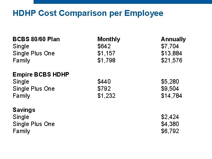 HDHP Cost Comparison per Employee BCBS 80/60 Plan Single Plus One Family Monthly $642