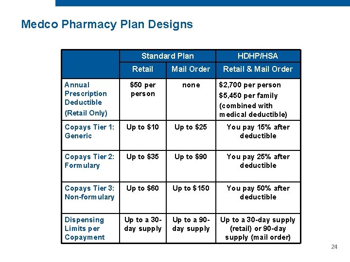 Medco Pharmacy Plan Designs Standard Plan HDHP/HSA Retail Mail Order $50 person none Copays