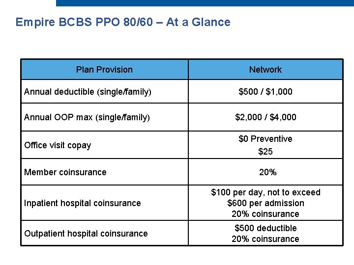 Empire BCBS PPO 80/60 – At a Glance Plan Provision Network Annual deductible (single/family) Empire BCBS PPO 80/60 – At a Glance Plan Provision Network Annual deductible (single/family)