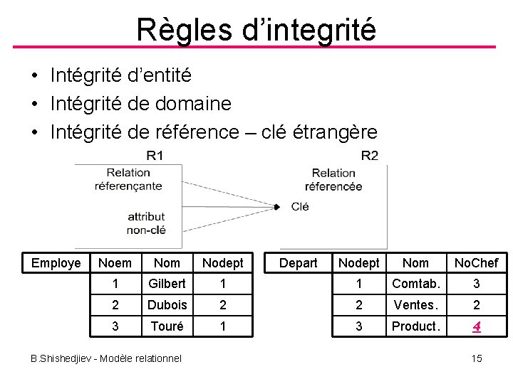 Règles d’integrité • Intégrité d’entité • Intégrité de domaine • Intégrité de référence –