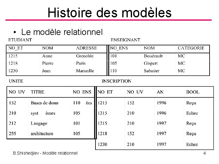 Histoire des modèles • Le modèle relationnel B. Shishedjiev - Modèle relationnel 4 