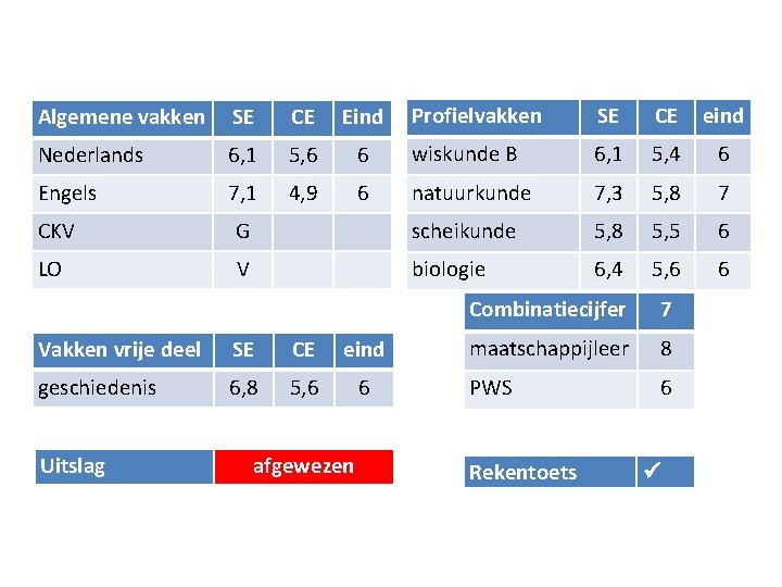 Profielvakken SE CE eind 6 wiskunde B 6, 1 5, 4 6 6 natuurkunde