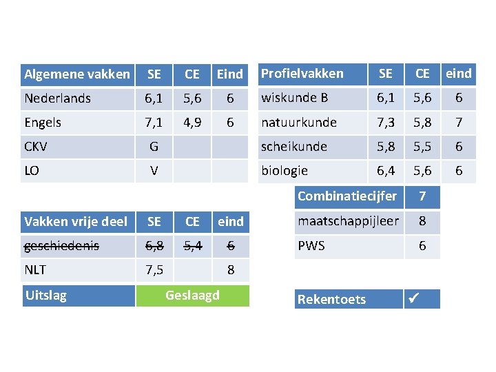 Profielvakken SE CE eind 6 wiskunde B 6, 1 5, 6 6 6 natuurkunde