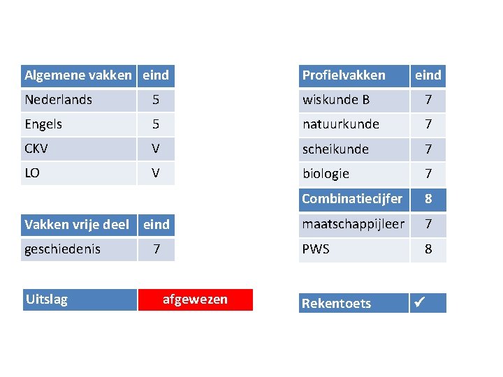 Algemene vakken eind Profielvakken Nederlands 5 wiskunde B 7 Engels 5 natuurkunde 7 CKV