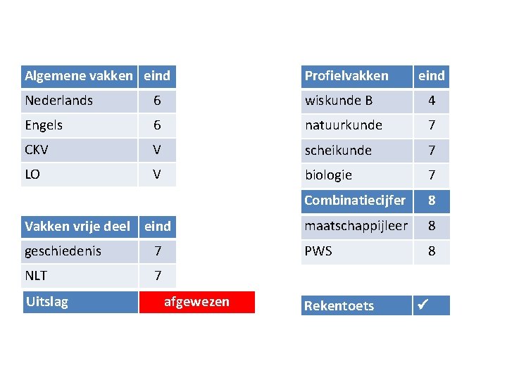 Algemene vakken eind Profielvakken Nederlands 6 wiskunde B 4 Engels 6 natuurkunde 7 CKV