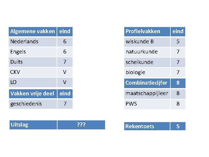 Algemene vakken eind Profielvakken Nederlands 6 wiskunde B 5 Engels 6 natuurkunde 7 Duits