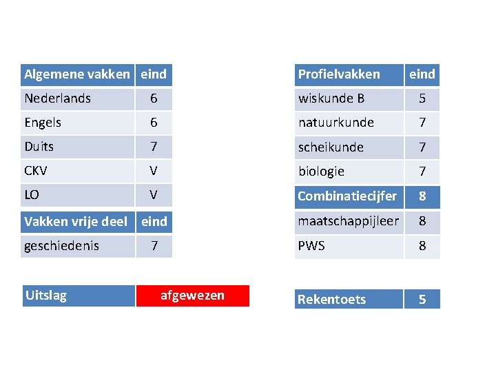 Algemene vakken eind Profielvakken Nederlands 6 wiskunde B 5 Engels 6 natuurkunde 7 Duits