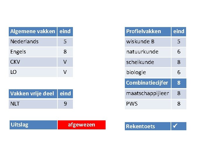 Algemene vakken eind Profielvakken Nederlands 5 wiskunde B 5 Engels 8 natuurkunde 6 CKV