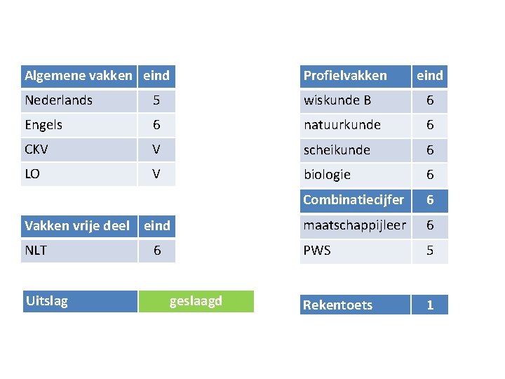 Algemene vakken eind Profielvakken Nederlands 5 wiskunde B 6 Engels 6 natuurkunde 6 CKV