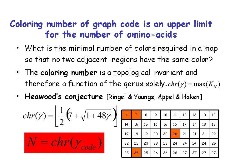 Coloring number of graph code is an upper limit for the number of amino-acids