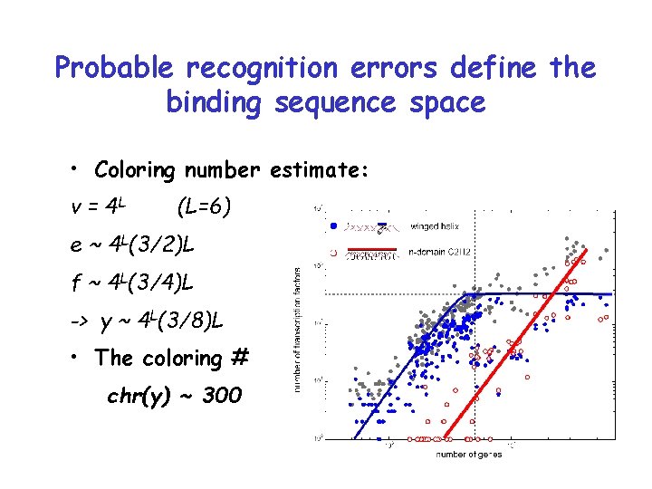 Probable recognition errors define the binding sequence space • Coloring number estimate: v =